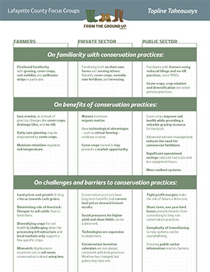 Topline Takeaways - Lafayette County Focus Groups